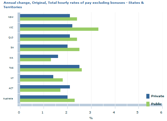 Graph Image for Annual change, Original, Total hourly rates of pay excluding bonuses - States and Territories